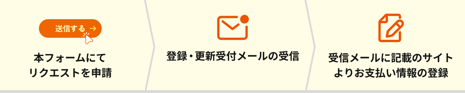 1.本フォームにてリクエストを申請 2.登録・更新受付メールの受信 3.受信メール記載のサイトよりお支払い情報の登録